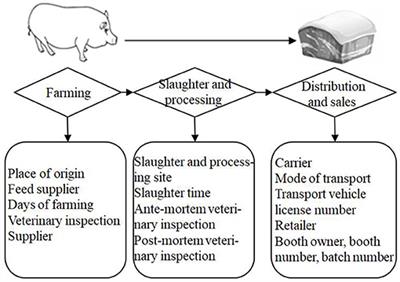 Study on <mark class="highlighted">Consumer Preference</mark> for Traceable Pork With Animal Welfare Attribute